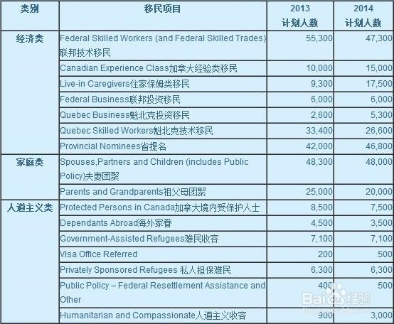 2014年加拿大投资移民新政策走向